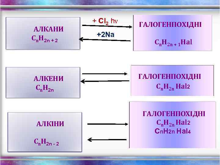 АЛКАНИ Cn. H 2 n + 2 АЛКЕНИ Cn. H 2 n АЛКІНИ Cn.