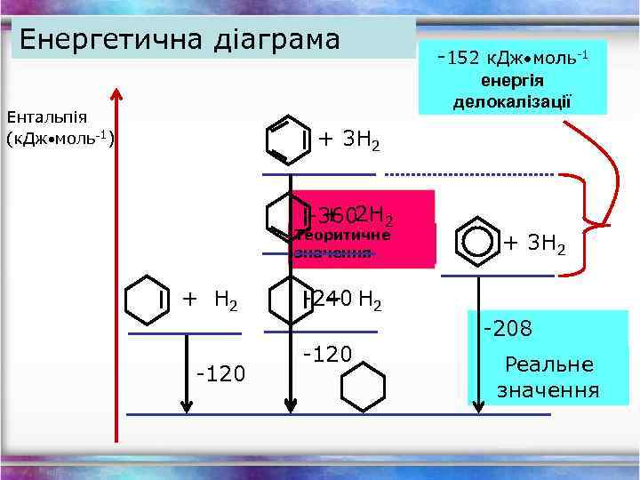 Енергетична діаграма -152 к. Дж моль-1 енергія делокалізації Ентальпія (к. Дж моль-1) + 3