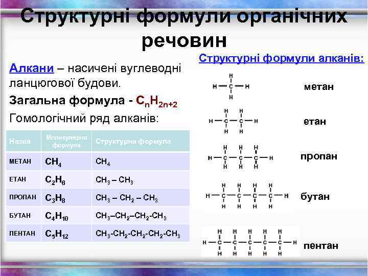 Структурні формули органічних речовин Алкани – насичені вуглеводні ланцюгової будови. Загальна формула - Сn.