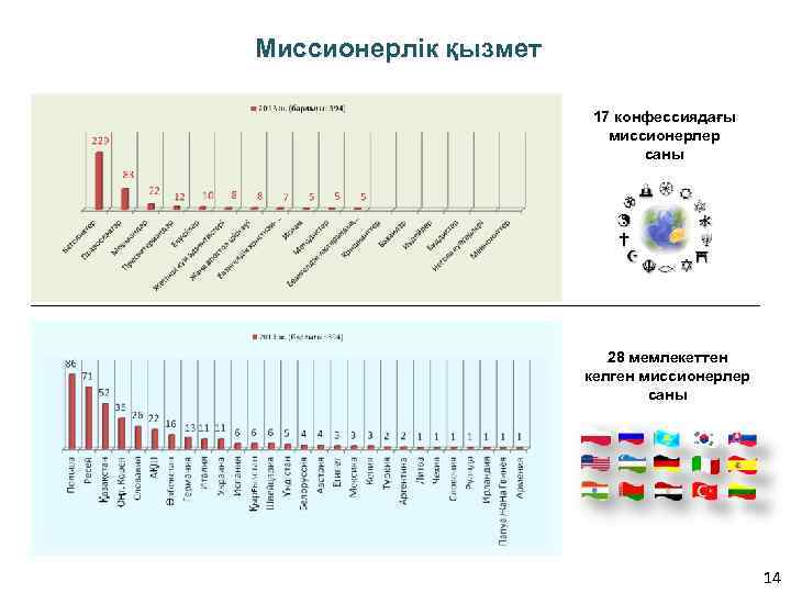 Миссионерлік қызмет 17 конфессиядағы миссионерлер саны 28 мемлекеттен келген миссионерлер саны 14 