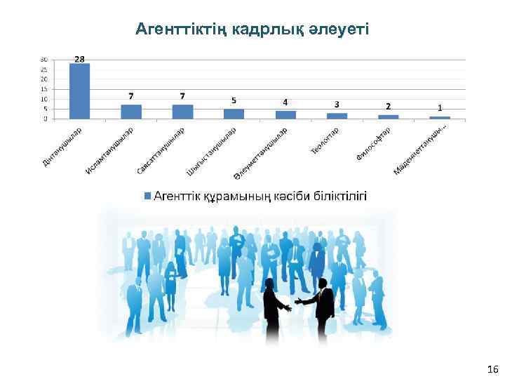 Агенттіктің кадрлық әлеуеті 16 