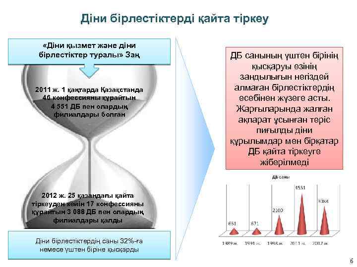 Діни бірлестіктерді қайта тіркеу «Діни қызмет және діни бірлестіктер туралы» Заң 2011 ж. 1