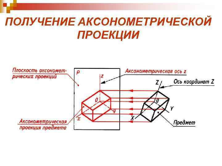ПОЛУЧЕНИЕ АКСОНОМЕТРИЧЕСКОЙ ПРОЕКЦИИ 