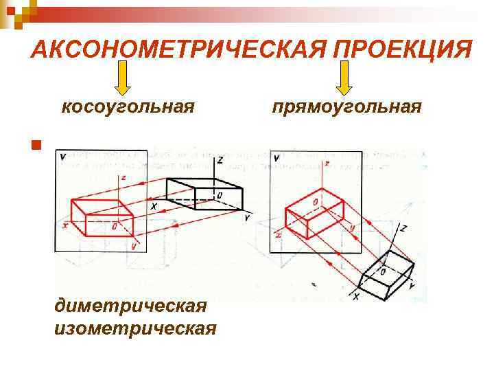 АКСОНОМЕТРИЧЕСКАЯ ПРОЕКЦИЯ косоугольная n диметрическая изометрическая прямоугольная 