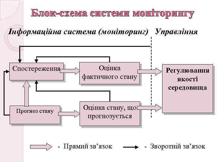 Блок-схема системи моніторингу Інформаційна система (моніторинг) Управління Спостереження Прогноз стану Оцінка фактичного стану Регулювання