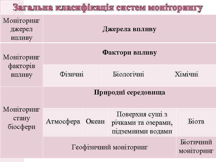 Загальна класифікація систем моніторингу Моніторинг джерел впливу Моніторинг факторів впливу Джерела впливу Фактори впливу