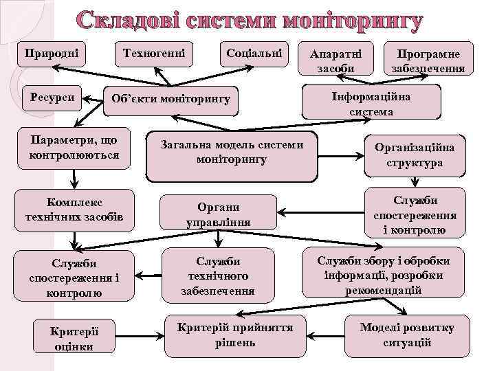 Складові системи моніторингу Техногенні Природні Ресурси Соціальні Об’єкти моніторингу Параметри, що контролюються Загальна модель