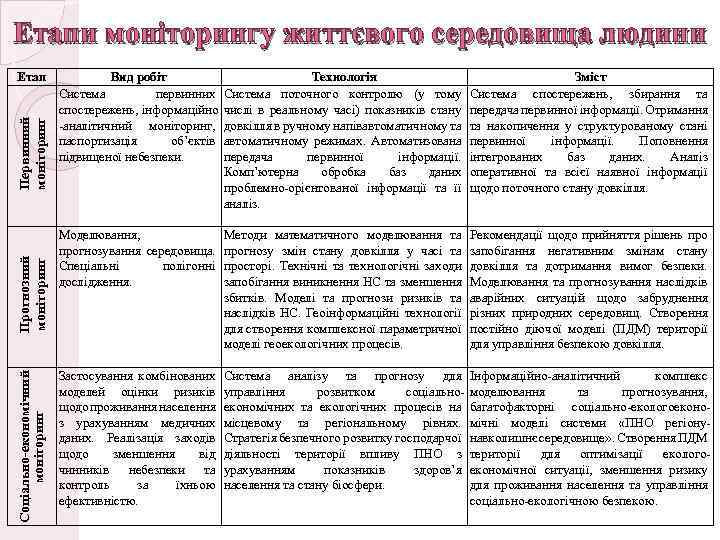 Етапи моніторингу життєвого середовища людини Соціально-економічний моніторинг Прогнозний моніторинг Первинний моніторинг Етап Вид робіт