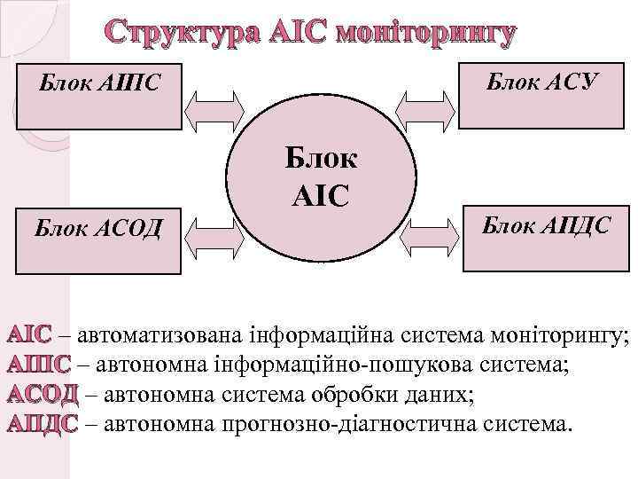 Структура АІС моніторингу Блок АСУ Блок АІПС Блок АІС Блок АСОД Блок АПДС АІС