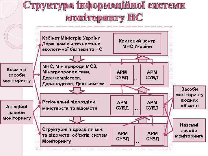 Структура інформаційної системи моніторингу НС Кабінет Міністрів України Держ. комісія техногенно екологічної безпеки та