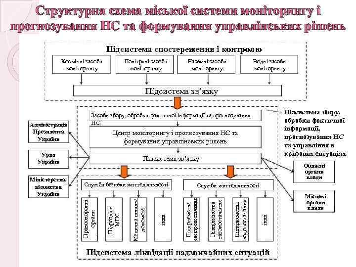 Структурна схема міської системи моніторингу і прогнозування НС та формування управлінських рішень Підсистема спостереження