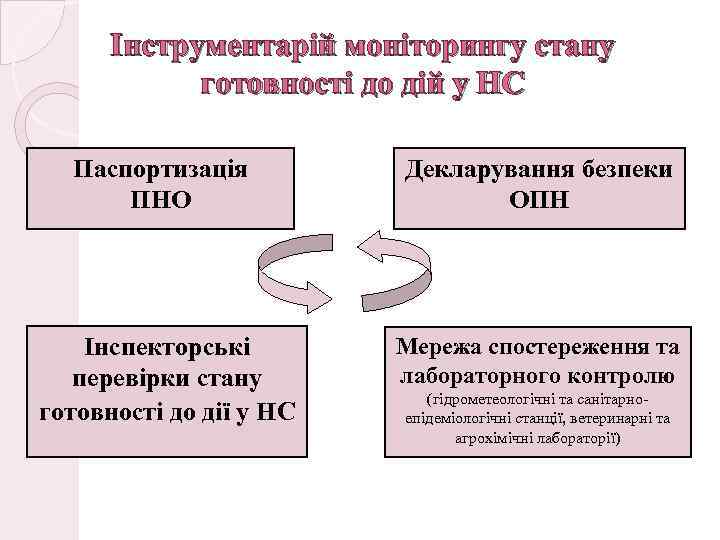 Інструментарій моніторингу стану готовності до дій у НС Паспортизація ПНО Декларування безпеки ОПН Інспекторські