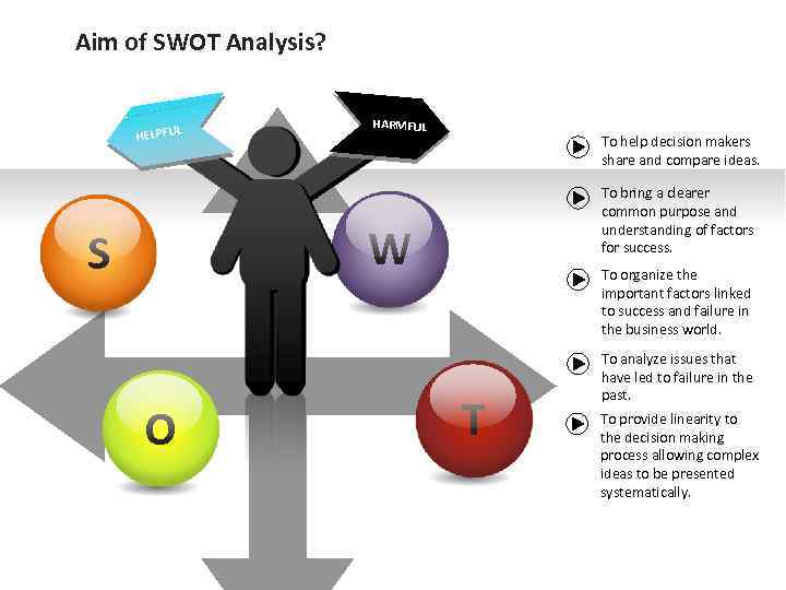 Aim of SWOT Analysis? HELPFUL HARMFUL To help decision makers share and compare ideas.