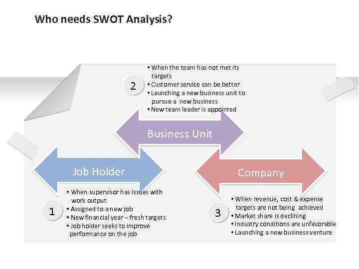 Who needs SWOT Analysis? 2 • When the team has not met its targets