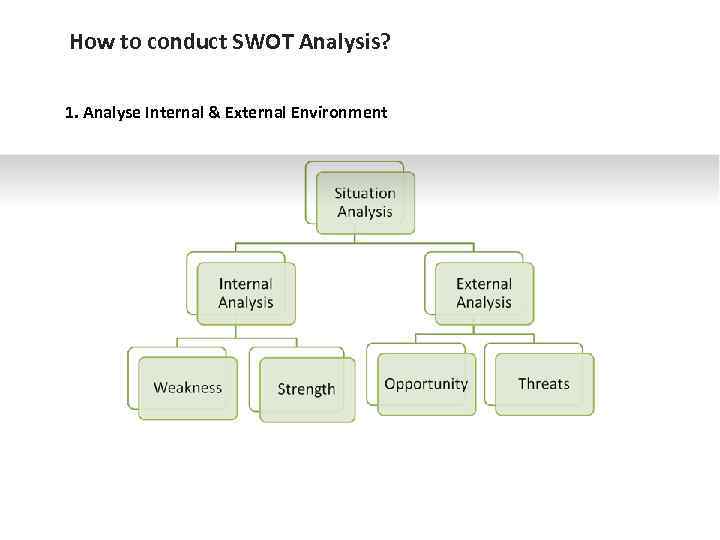 How to conduct SWOT Analysis? 1. Analyse Internal & External Environment 