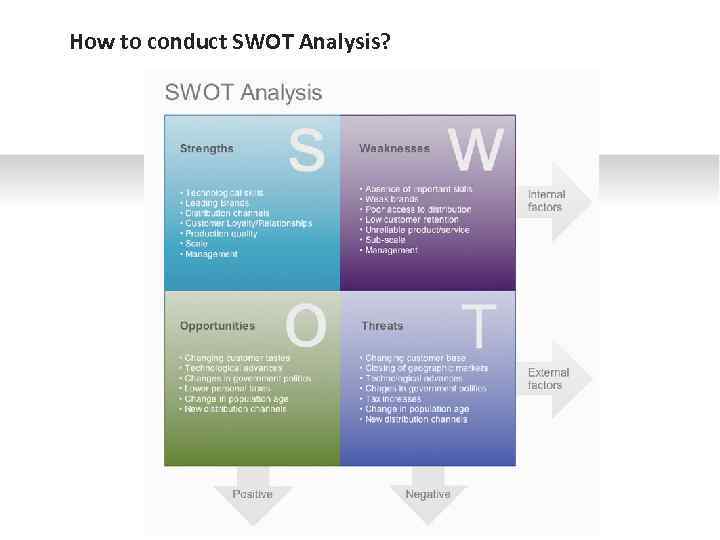 How to conduct SWOT Analysis? 
