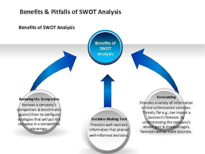Benefits & Pitfalls of SWOT Analysis Benefits of SWOT Analysis Knowing the Competion Reviews