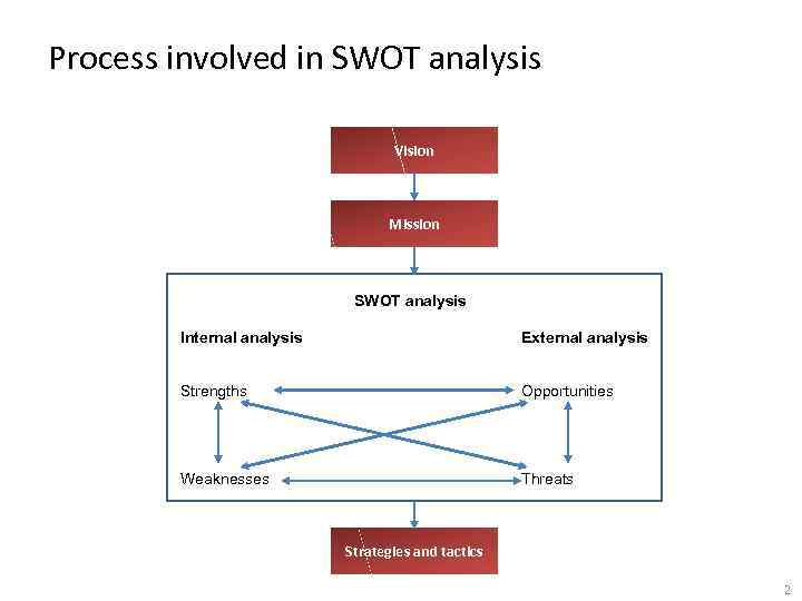 Process involved in SWOT analysis Vision Mission SWOT analysis Internal analysis External analysis Strengths