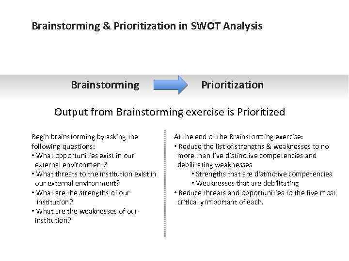 Brainstorming & Prioritization in SWOT Analysis Brainstorming Prioritization Output from Brainstorming exercise is Prioritized