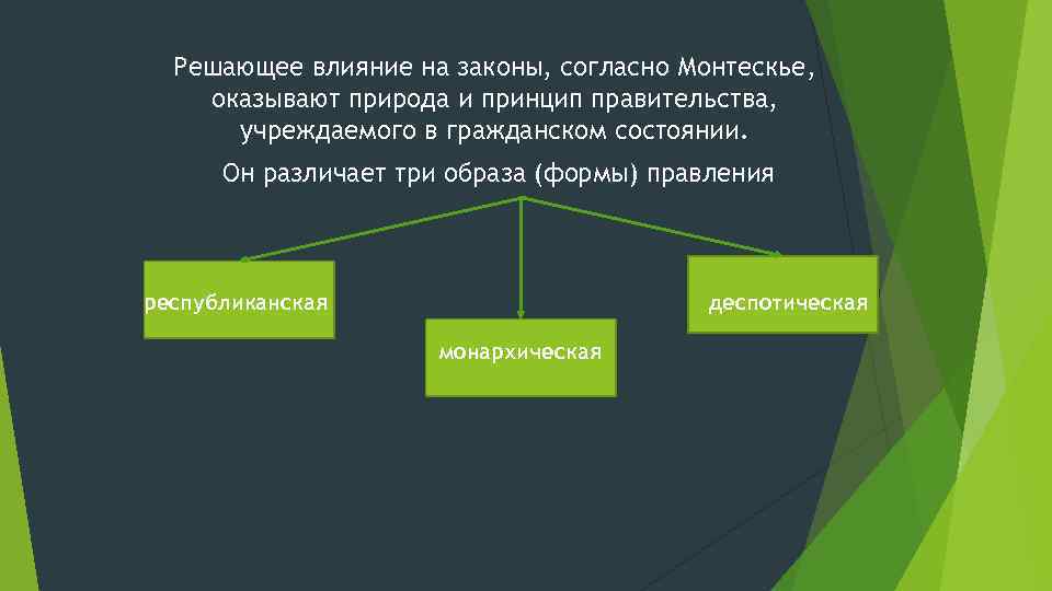 Решающее влияние на законы, согласно Монтескье, оказывают природа и принцип правительства, учреждаемого в гражданском