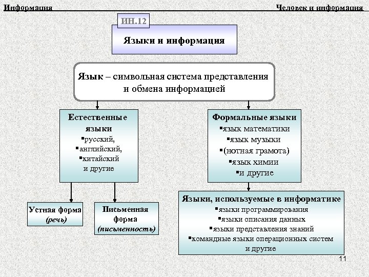 Работа с символьной информацией 10 класс презентация