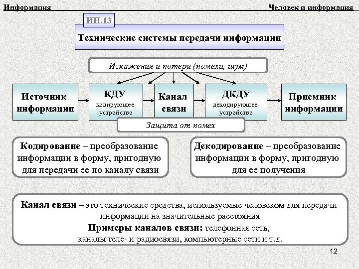 Приведите примеры способов передачи информации по схеме источник человек