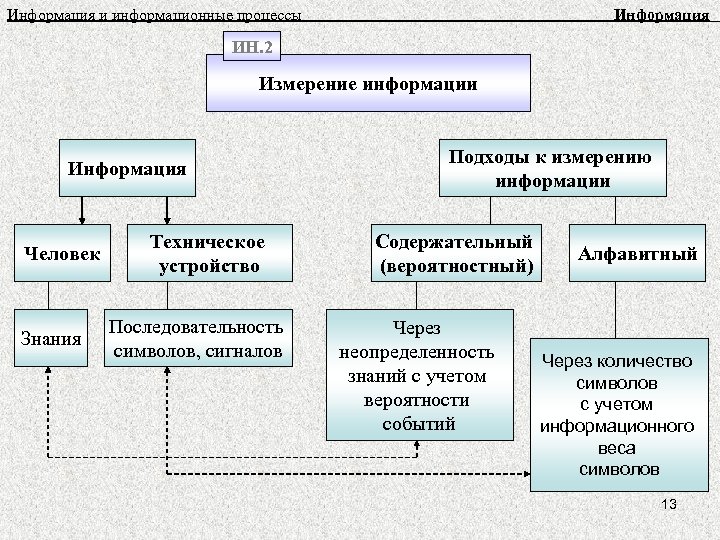 Информация и информационные процессы Информация ИН. 2 Измерение информации Информация Человек Знания Техническое устройство