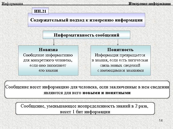 Информатика содержательный подход презентация