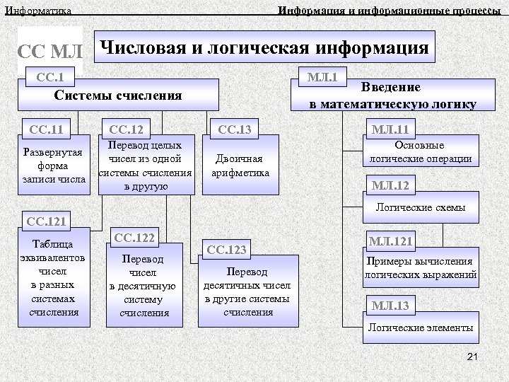 Информатика Информация и информационные процессы СС МЛ Числовая и логическая информация СС. 1 МЛ.