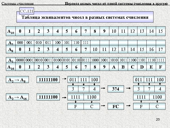 Таблица систем счисления