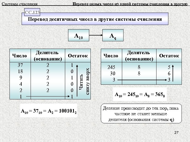 Системы счисления Перевод целых чисел из одной системы счисления в другую СС. 123 Перевод