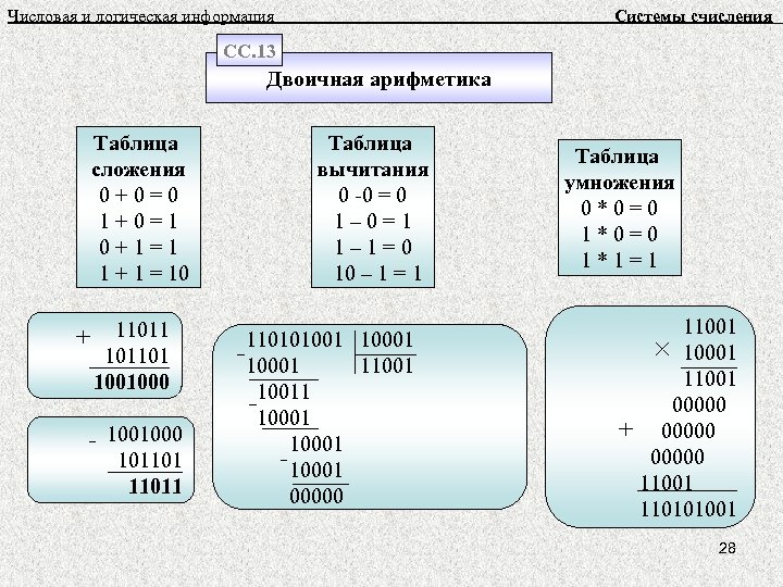 Числовая и логическая информация Системы счисления СС. 13 Двоичная арифметика Таблица сложения 0 +