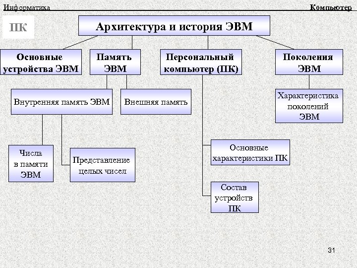 История эвм презентация 9 класс информатика семакин