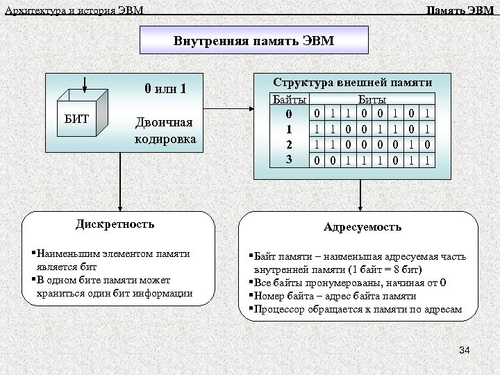 Архитектура и история ЭВМ Память ЭВМ Внутренняя память ЭВМ 0 или 1 БИТ Двоичная