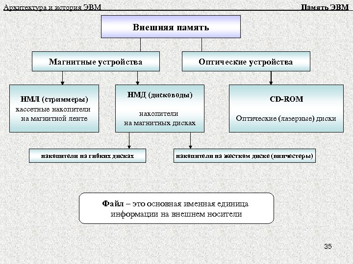 Архитектура и история ЭВМ Память ЭВМ Внешняя память Магнитные устройства НМЛ (стриммеры) кассетные накопители