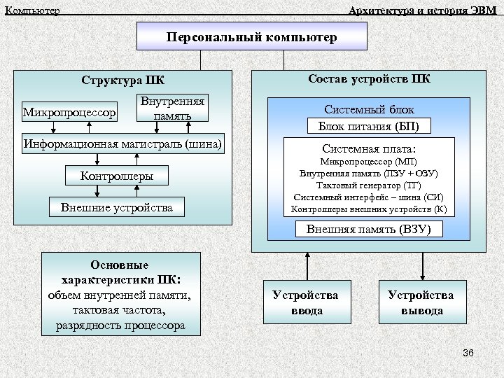 Компьютер Архитектура и история ЭВМ Персональный компьютер Структура ПК Микропроцессор Внутренняя память Информационная магистраль