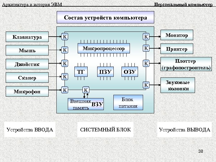 Состав устройств персонального компьютера. Состав устройств ПК. Схема состава компьютера. Минимальный состав персонального компьютера. Состав устройств персонального компьютера Граф.