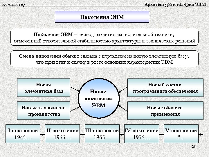 Компьютер Архитектура и история ЭВМ Поколение ЭВМ – период развития вычислительной техники, отмеченный относительной