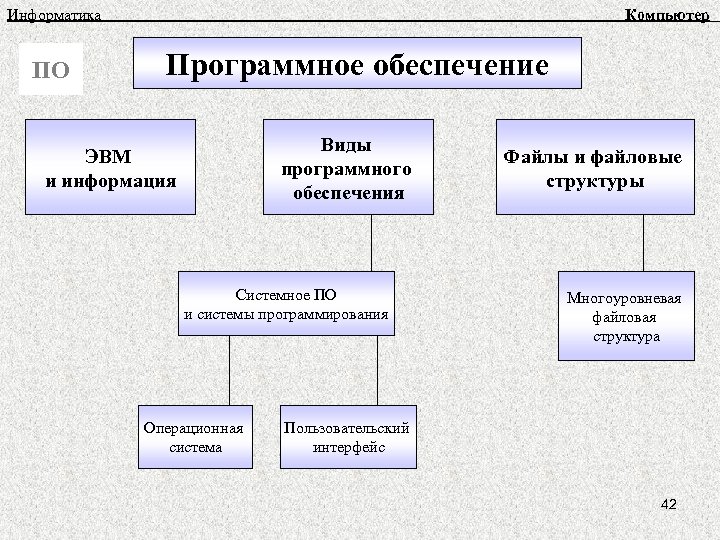 Классификация программного обеспечения эвм составить схему