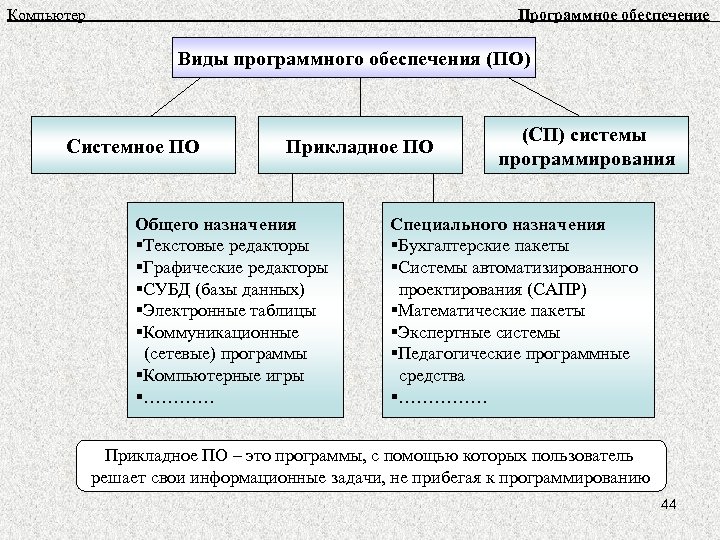 На рисунке 251 схематически представлена фотография волнообразного движения