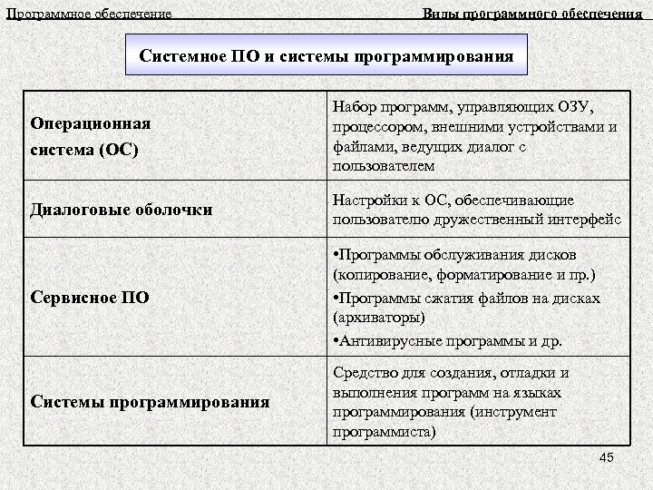 Программное обеспечение Виды программного обеспечения Системное ПО и системы программирования Операционная система (ОС) Набор