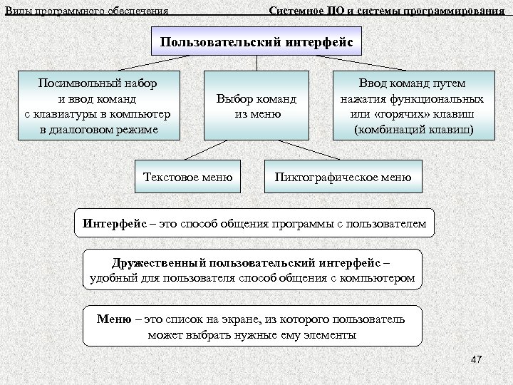 Виды программного обеспечения Системное ПО и системы программирования Пользовательский интерфейс Посимвольный набор и ввод