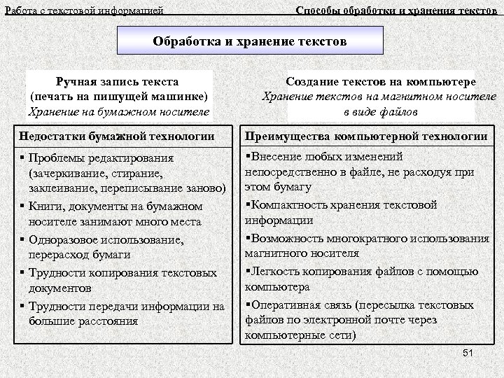 Работа с текстовой информацией Способы обработки и хранения текстов Обработка и хранение текстов Ручная