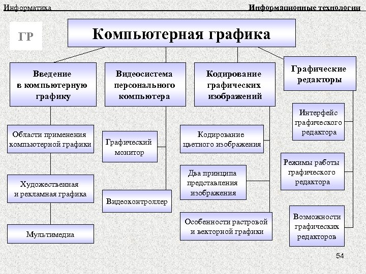 Информатика Информационные технологии ГР Введение в компьютерную графику Области применения компьютерной графики Художественная и