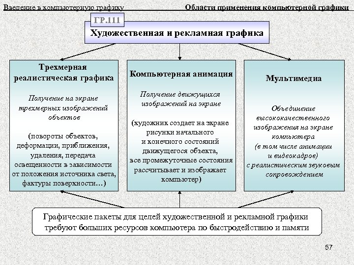 Введение в компьютерную графику Области применения компьютерной графики ГР. 111 Художественная и рекламная графика