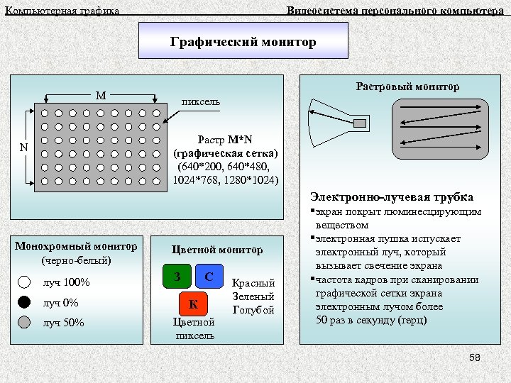 Заполните схему описывающую видеосистему персонального компьютера видеосистема пк