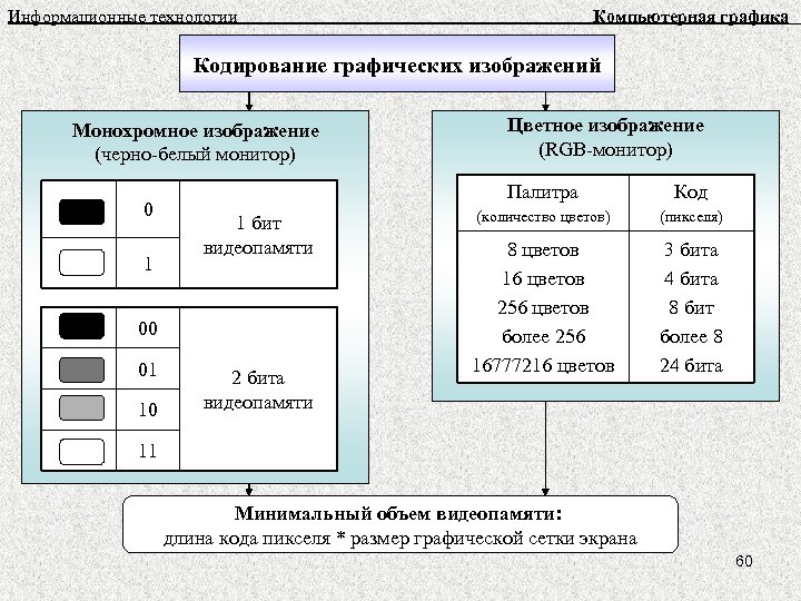 Информационные технологии Компьютерная графика Кодирование графических изображений Монохромное изображение (черно-белый монитор) 0 1 Палитра