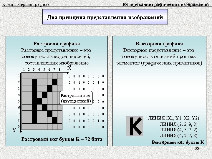 Тест по информатике 7 класс формирование изображения на экране монитора с ответами