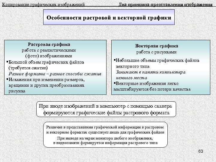 Кодирование графических изображений Два принципа представления изображения Особенности растровой и векторной графики Растровая графика