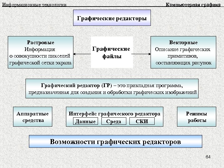 Информационные технологии Компьютерная графика Графические редакторы Растровые Информация о совокупности пикселей графической сетки экрана